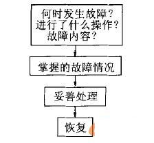 故障診斷處理流程圖