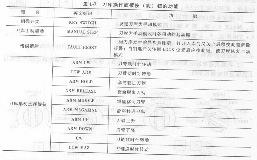 加工中心刀庫面板操作介紹