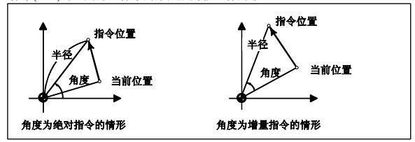 數控加工中心G15/G16設置