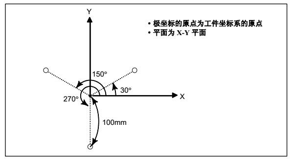 數控加工中心G15/G16舉例