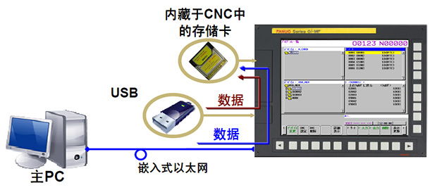 FANUC 0i-MF以太網加工流程圖